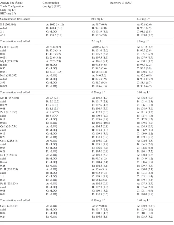Table 1. Results obtained with four commercial honeys (A, B, C, D) using ultrasonication procedure