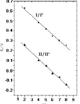 Figure 2. Cyclic voltammograms of a graphite electrode modified by 8-HQS (b) and 8-HQ (c) together with that of a bare electrode surface (a) for comparison, recorded in a BR buffer solution (pH 2.0)