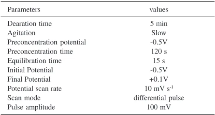 Table 1 summarizes all optimized parameters for differential pulse voltammetry instrumentation
