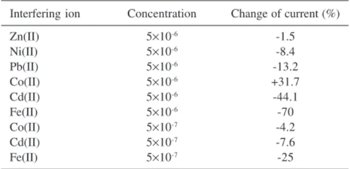 Table 3 lists the obtained results for five drinking water samples. The average Cu(II) concentration in the drinking water is (2.67 ± 0.18)  ×  10 -8  mol L -1  with n = 5, and at a