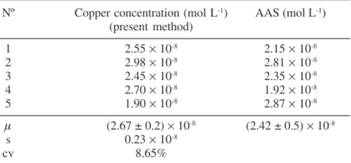 Table 3. Determination of copper in drinking water samples Nº Copper concentration (mol L -1 ) AAS (mol L -1 )