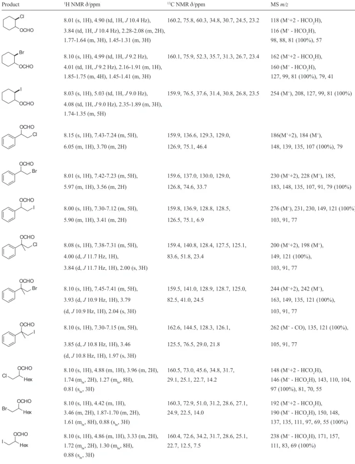 Table 2. Selected analytical data for products obtained Product 1 H NMR  δ /ppm 13 C NMR  δ /ppm MS m/z 8.01 (s, 1H), 4.90 (td, 1H, J 10.4 Hz), 160.2, 75.8, 60.3, 34.8, 30.7, 24.5, 23.2 118 (M + +2 - HCO 2 H), 3.84 (td, 1H, J 10.4 Hz), 2.28-2.08 (m, 2H), 1