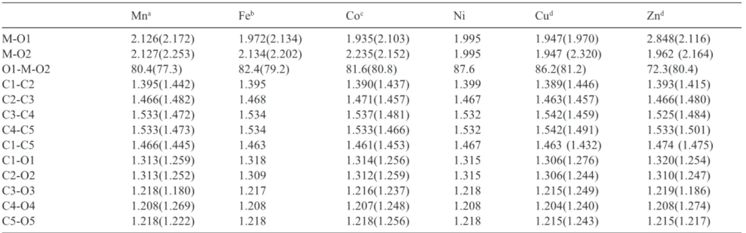 Table 2. Structural parameters calculated for the most stable structures of the croconate complexes at the B3P86/6-31G(d) level of theory