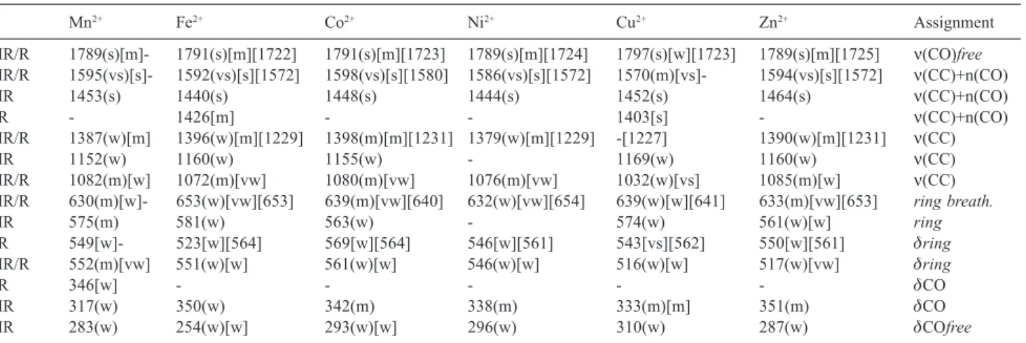 Table 3. B3P86/6-31G(d) vibrational frequencies (in cm -1 ) and relative intensities for the infrared (in parenthesis) and Raman (in brackets) active modes for the [M(C 5 O 5 )(H 2 O) 4 ] transition metal complexes