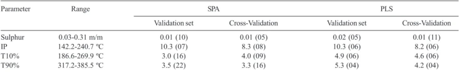 Table 2 presents the RMSEP values obtained when the resulting MLR-SPA and PLS models were applied to the independent prediction set