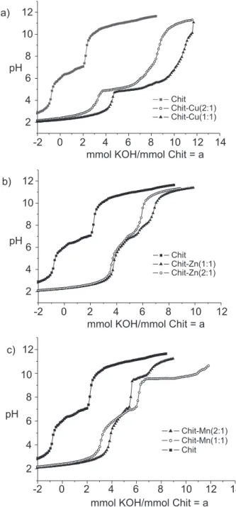 Figure 3 shows the behavior of Cu 2+ –chitosan system, where two bands appear in the ultraviolet region, one around