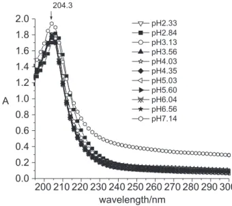 Figure 4. UV spectra at various pHs of aqueous HCl chitosan solution and Zn 2+ , ligand to metal ratio of 1:1.