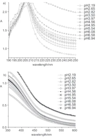 Figure 6. IR spectra of solid complexes of chitosan and Mn 2+  extracted from aqueous HCl solutions at various pHs in ligand to metal ratio of 1:1.