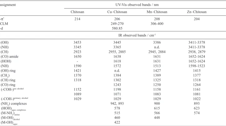 Figure 8. IR spectra of solid complexes of chitosan and Zn 2+  extracted from aqueous HCl solutions at various pHs in ligand to metal ratio of 1:1.