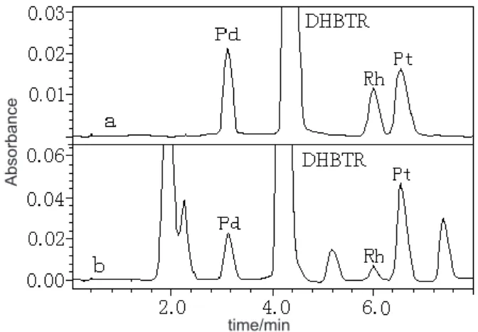 Figure 2. Chromatogram of standard sample (a) and Occupationally ex- ex-posed human urine samples (b)