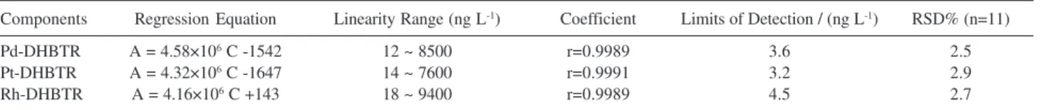 Table 1. Limits of detection and linear correlation coefficients