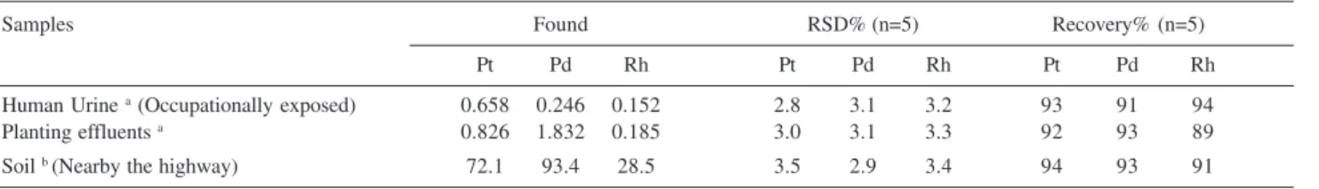 Table 2. Determination results of the samples by the proposed method