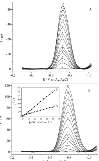 Figure 2. SWV responses (oxidation) obtained on a BDD electrode using different 4-NP concentrations in the absence (A) and presence of ultrasound (B): 0 (1), 2.99 (2), 5.98 (3), 8.95 (4), 11.9 (5), 14.9 (6), 19.7 (7), 24.6 (8), 29.5 (9), 34.4 (10), 39.2 (1