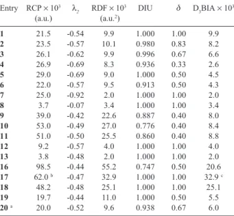 Table 1. Charge density of the ring critical point ( ρ RCP ), eingenvalue of density Hessian matrix from BCP towards RCP ring ( λ 2 ), ring density factor (RDF), degree of delocalization index uniformity (DIU), degree of degeneracy ( δ ), D 3 BIA