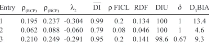 Table 1. Density of ring critical point [ρ (RCP) ], density of bond critical point [ρ (BCP) ], eingenvalue of density Hessian matrix from BCP towards RCP (λ 2 ), mean delocalization index (DI—