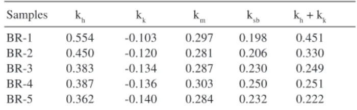 Table 3 presents the percentual differences (∆%) calculated for intrinsic viscosity values obtained by Kraemer, Martin, Shulz-Blaschke, Solomon-Ciuta and