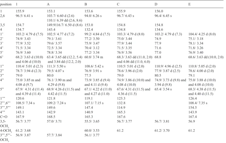 Table S1.  1 H and  13 C NMR data of analogous compounds of 1 in literature