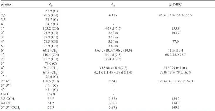 Table 1.  1 H and  13 C NMR (500 and 126 MHz, respectively; J in Hz).and gHMBC data 1 (in CD 3 OD)