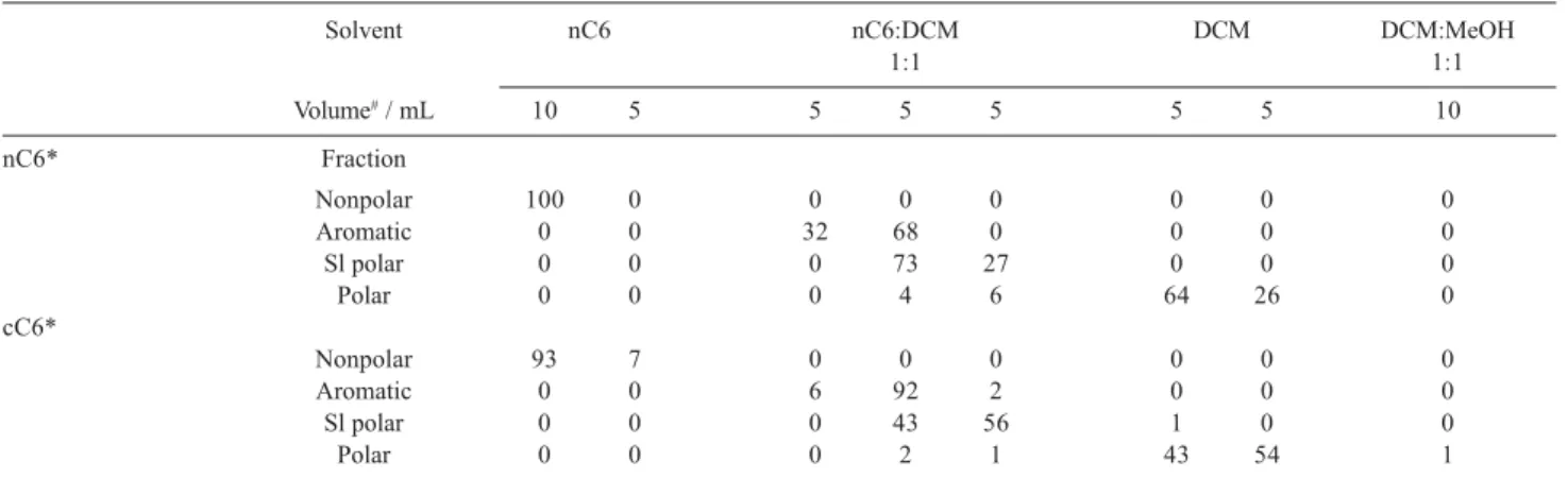 Table 3. Content of groups of compounds in each fraction in %; total hexane volume: 25 mL