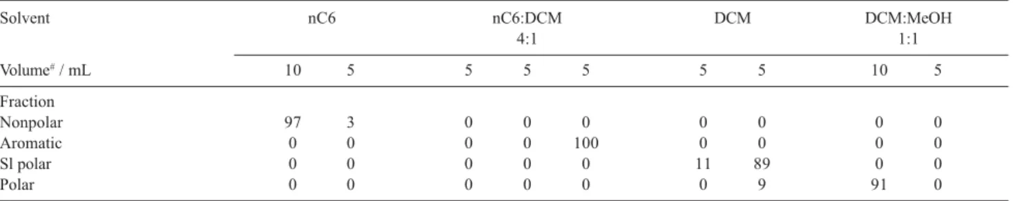 Table 5. Content of groups of compounds in each fraction in %