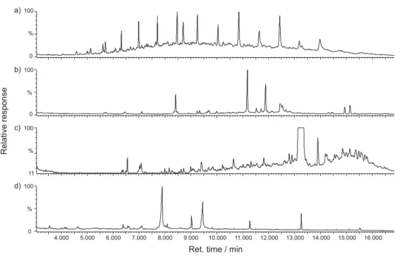 Figure 1. Chromatograms of individual fractions obtained from roadside dust extract. (a) nonpolar fraction, (b) aromatic fraction, (c) slightly polar fraction, (d) polar fraction.