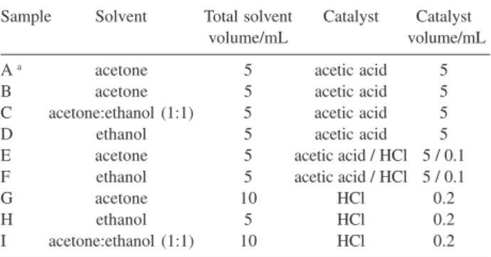 Table 1. Experimental conditions for the synthesis of the first silica xerogel series