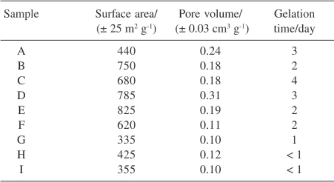 Table 2. Surface area and pore volume of the first xerogel series