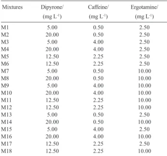 Table 1 shows the composition of the calibration set. On the other hand, a six mixtures validation set was prepared in order to validate the chemometric models.