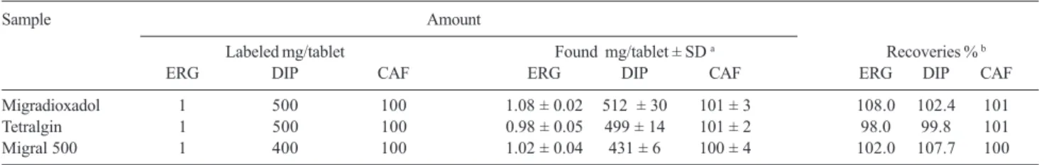 Table 3. Determination of ergotamine, dipyrone and caffeine in pharmaceutical preparations (tablets)