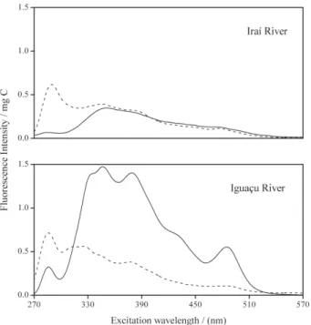 Figure 2. Synchronous (18 nm offset) fluorescence spectra for samples collected in Iraí and Iguaçu Rivers during the winter (solid lines) and the summer (dashed lines).
