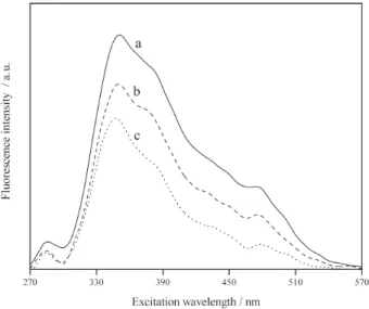 Figure 4 portrays the fluorescence titration data for all samples in two distinct excitation/emission wavelengths pairs