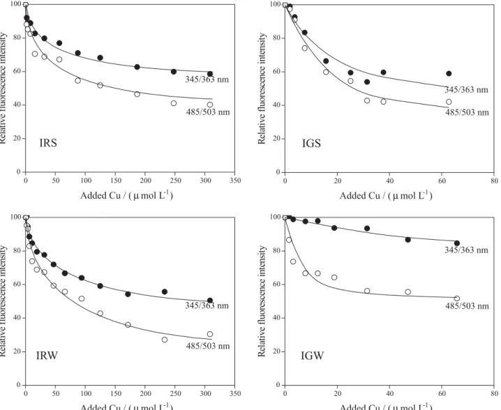 Figure 4. Synchronous fluorescence titration curves for the DOM from all samples for two different excitation wavelengths