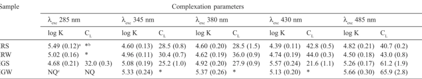 Figure 5 shows the total fluorescence quenching (TQ = 100-I ML ) for all samples in different excitation wavelengths of the SyF spectra