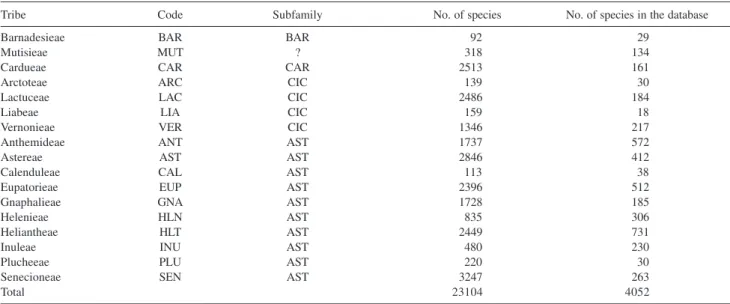 Table 1. Subdivision of the Asteraceae family according to Bremer’s classification