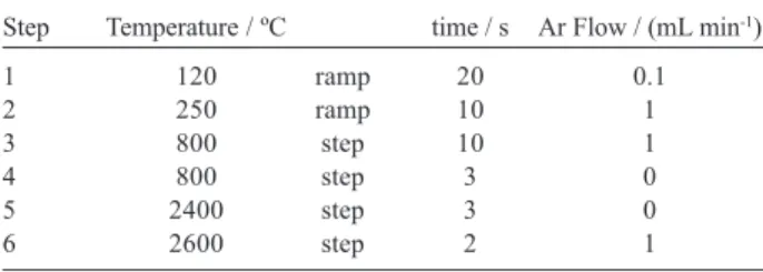 Table 1. Temperature heating program for tin determinations by ETAAS