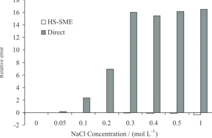 Figure 5. Effect of extraction time on the tin signal. Other experimental conditions are as in Figure 1.