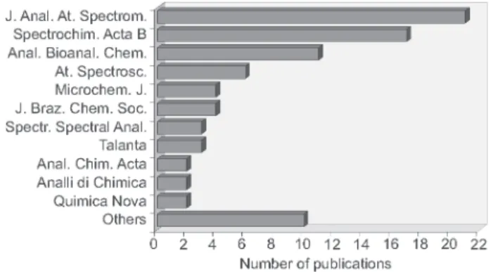 Figure 1. Number of publications employing axially viewed configura- configura-tion and the respective journal (1999-2006)