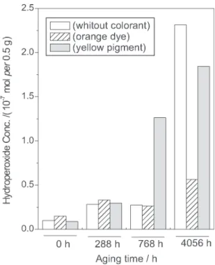 Figure 4. Color variation parameter ( ∆ E) as a function of aging time for:
