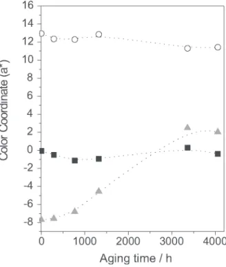 Figure 6. Chromatic parameter a* as function of aging time for: polycar- polycar-bonate (  ), polycarbonate containing anthraquinone dye ( { ), and  poly-carbonate containing bismuth vanadate pigment ( S ).