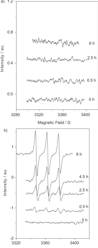 Figure 9 shows sequential ESR of a Tinuvin 770 solution in CHCl 3  in the absence and the presence of polycarbonate, obtained immediately after exposition to UV radiation produced by the same lamp used in the photochemical aging experiments.