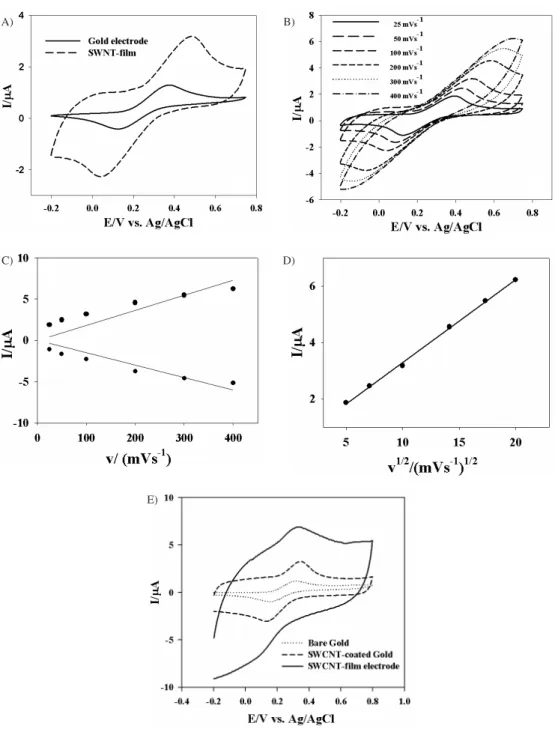 Figure 1. A) Cyclic voltammetry obtained with SWNT-coated (solid line) and bare gold electrodes (dotted line) in 5 mmol L -1  KCl electrolyte solution containing 4 mmol L -1  K 4 Fe(CN) 6  at scan rate 100 mVs -1 