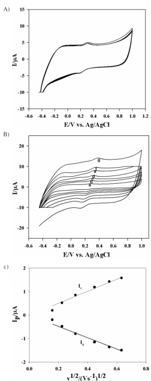 Figure 3. A) The thin film of SWNT used as working electrode (5 cycles) at 100 mVs -1  scan rates