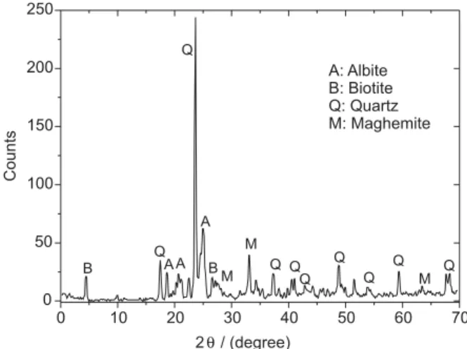 Figure 1. X-ray diffraction analysis of Granite Cutting Slurries showing the identified species present