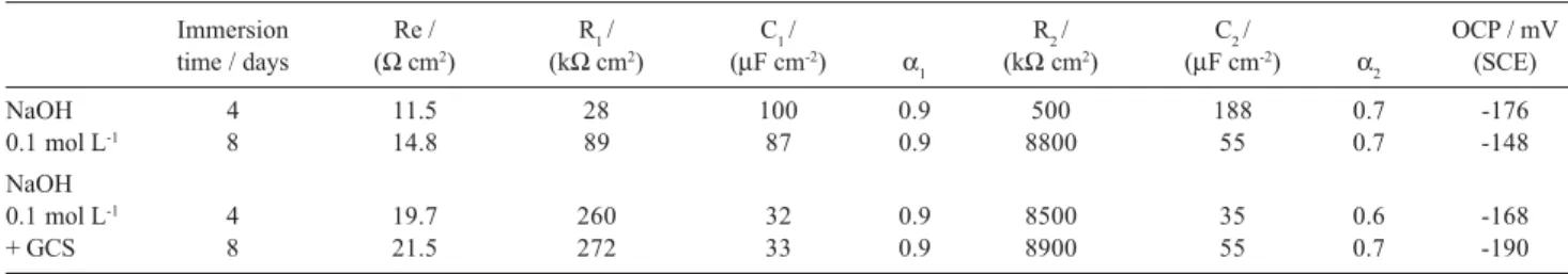 Table 2. Best fitting parameters corresponding to data in Figure 5 using equation 1 as equivalent model