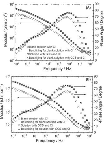 Figure 8. Bode diagrams obtained for carbon steel electrode at (A) 4 and (B) 8 days of immersion time in NaOH 0.1 mol L -1  + 0.5 mol L -1  NaCl solution with and without GCS.