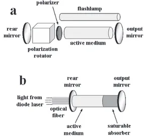 Figure 4. Illustrations of (a) a flashlamp-pumped actively Q-switched solid state laser and (b) a diode-pumped passively Q-switched microchip laser.