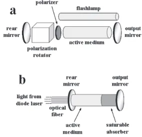 Figure 4. Illustrations of (a) a flashlamp-pumped actively Q-switched solid state laser and (b) a diode-pumped passively Q-switched microchip laser.