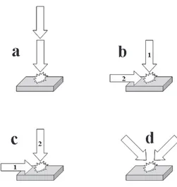 Figure 6. Schematic representations of different double-pulse configu- configu-rations: (a) collinear, (b) orthogonal re-heating, (c) orthogonal  pre-abla-tion and (d) crossed beam (the arrows represent the direcpre-abla-tion of  propaga-tion and the numbe