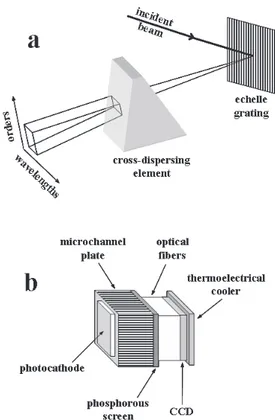 Figure 7. Illustrations of (a) an echelle spectrograph and its generated bi- bi-dimensional dispersion and (b) a bi-bi-dimensional ICCD.