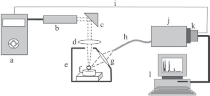 Figure 1. Schematic diagram of a simple LIBS system.(a) laser source and cooler; (b) pulsed laser head; (c) mirror; (d) focusing lens; (e)  excita-tion chamber; (f) sample; (g) collecting optics; (h) optical fiber; (i)  detec-tor trigger signal; (j) wavele